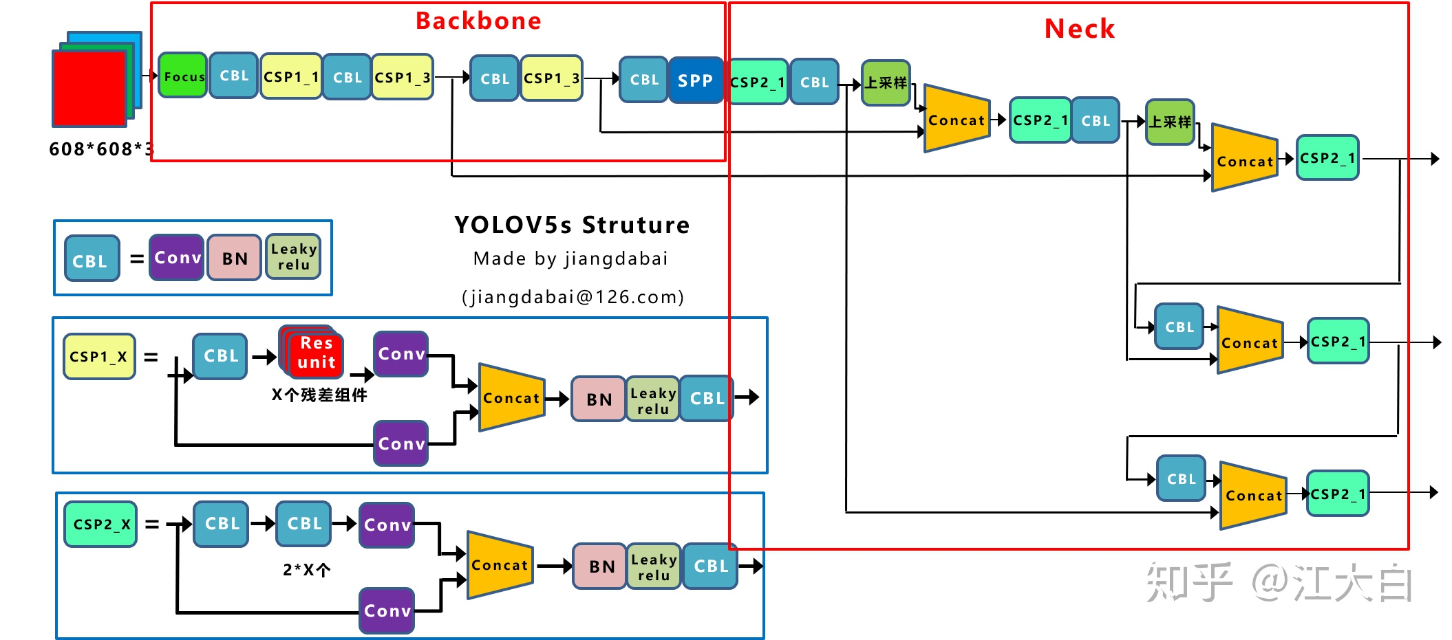 yolov3 v4 v5的对比