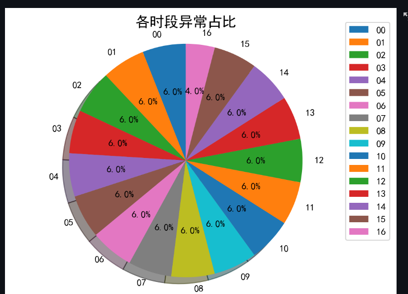 streamlitmatplotlib分析log繪製報表餅圖折線圖