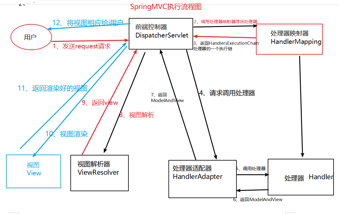 springmvc执行流程图