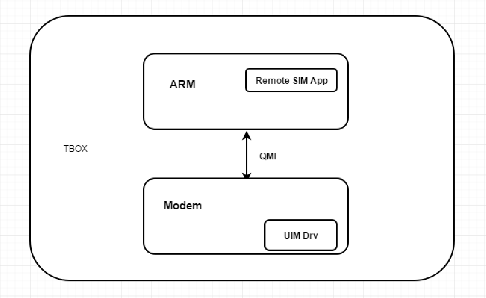 高通LTE 4G模组基于QMI softsim功能方案介绍_remotesim-CSDN博客