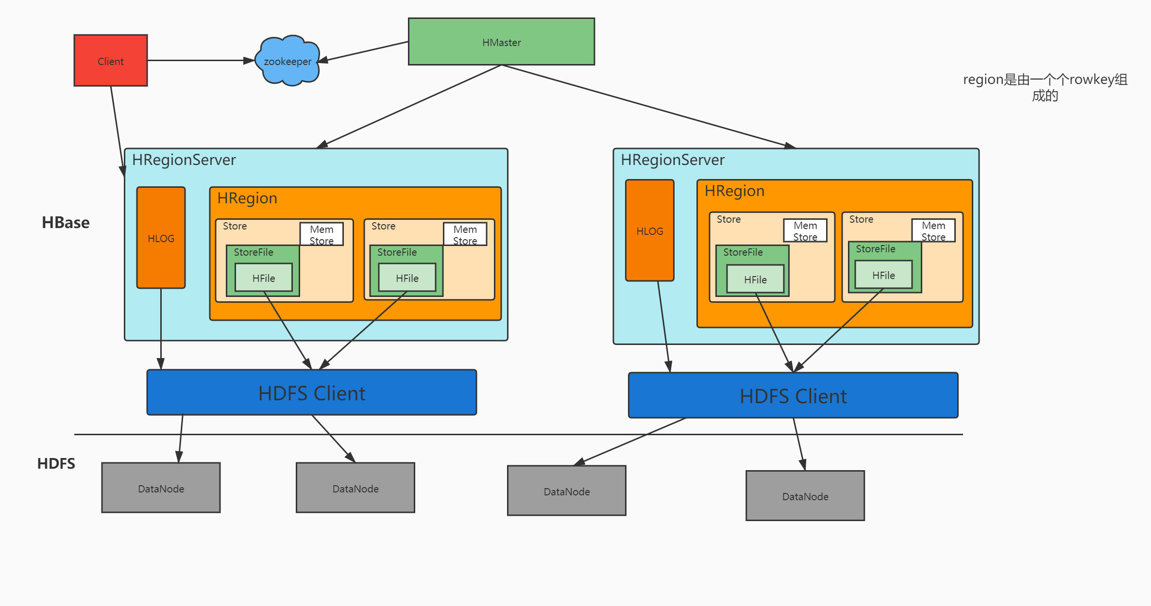 HBase