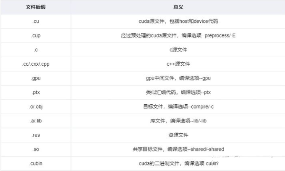 nvcc(CUDA编译器)[通俗易懂]