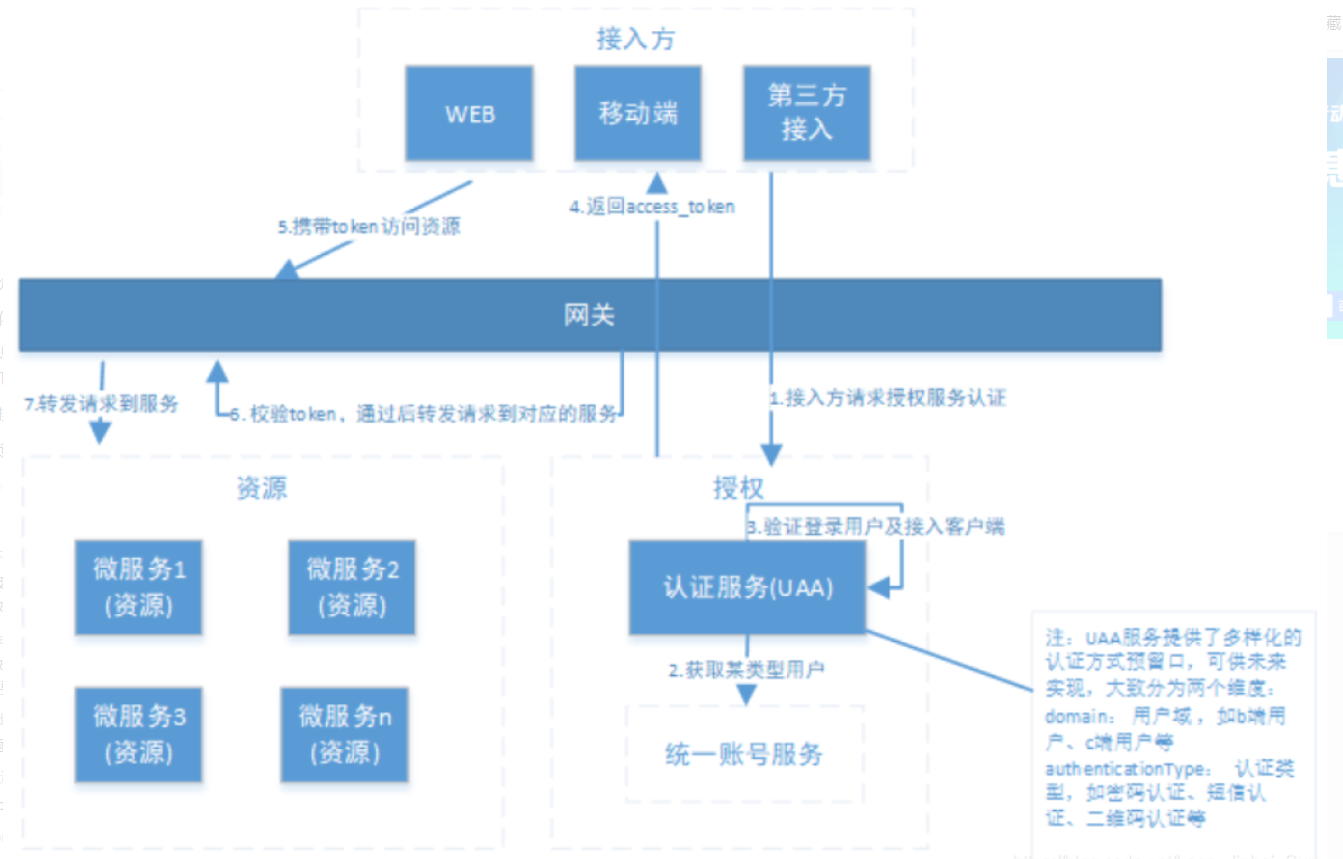 springsecurity+oauth2.0 分布式系统以及认证方案1