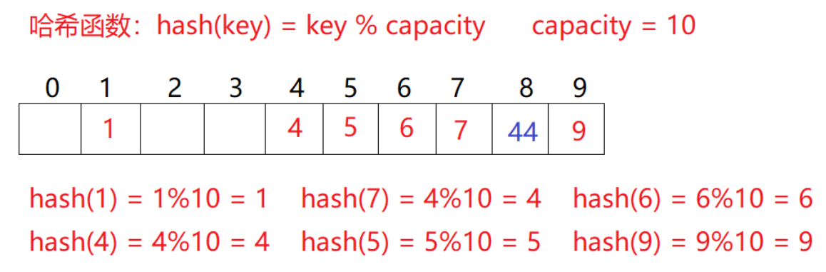 该方式即为哈希(散列)方法,哈希方法中使用的转换函数称为哈希(散列)