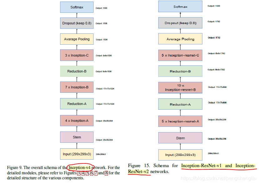 论文精读:Inception-ResNet的网络结构_inception resnet网络结构-CSDN博客