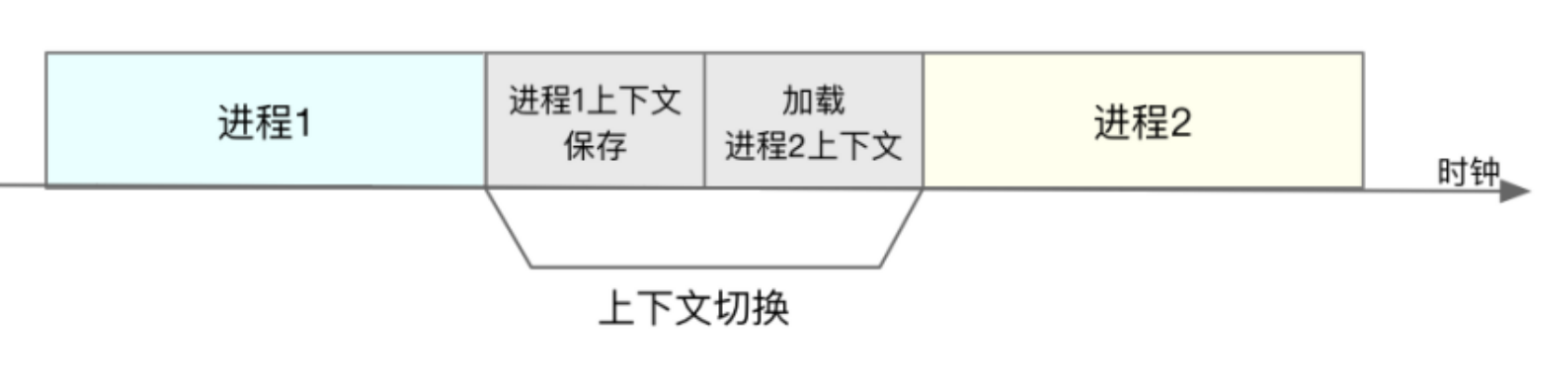 Python 多进程多线程线程池进程池协程