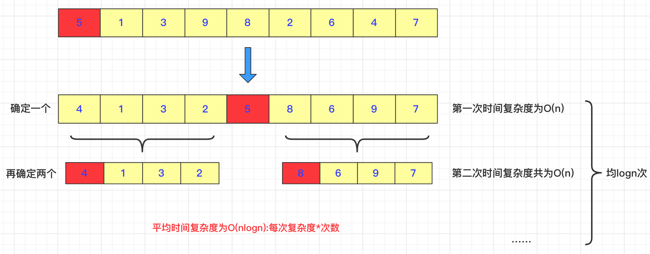 而快排的具体思路也很简单,每次在待排序序列中找一个数