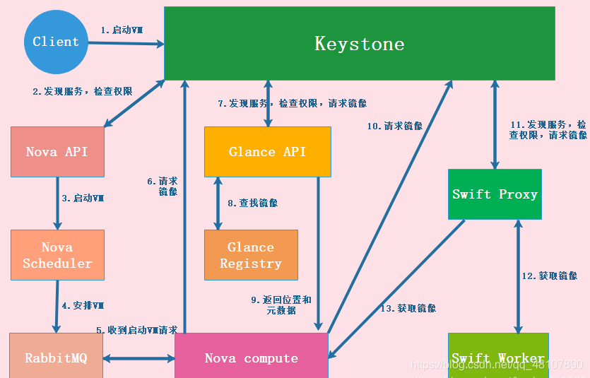 请求一个虚拟机实例过程