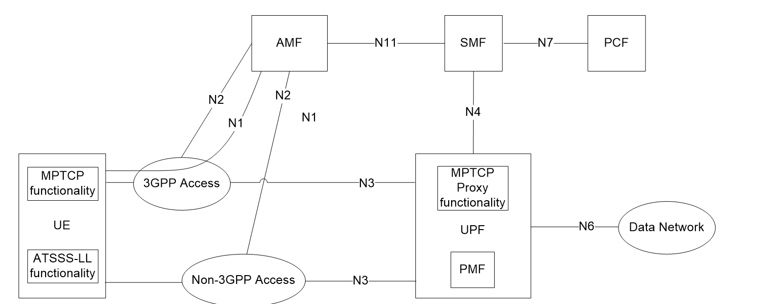 3GPP TS 23501-g51 中英文对照 | 4.2.10 Architecture Reference Model for ATSSS ...