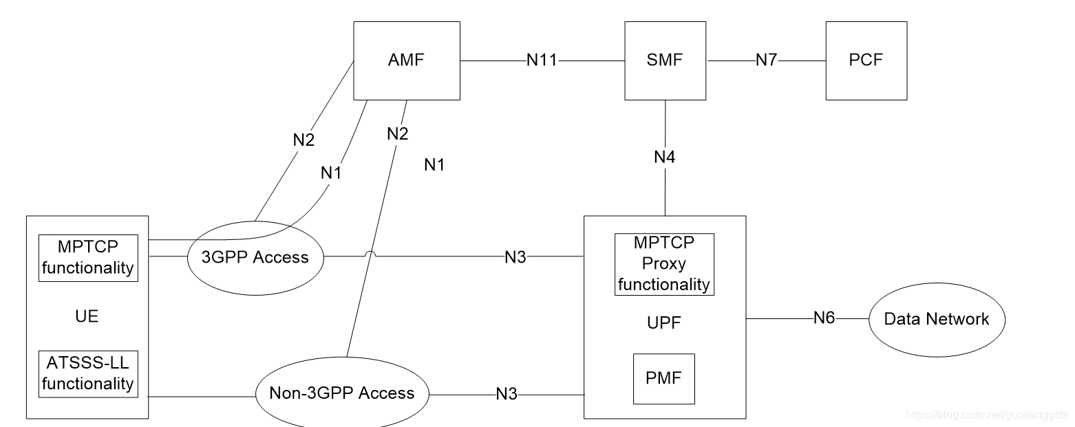 3GPP TS 23501-g51 中英文对照 | 4.2.10 Architecture Reference Model for ATSSS ...