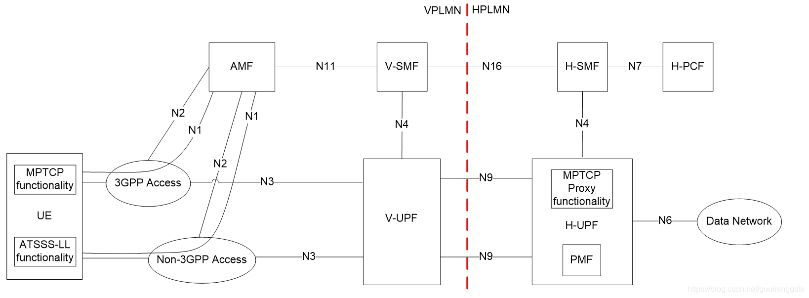 3GPP TS 23501-g51 中英文对照 | 4.2.10 Architecture Reference Model for ATSSS ...