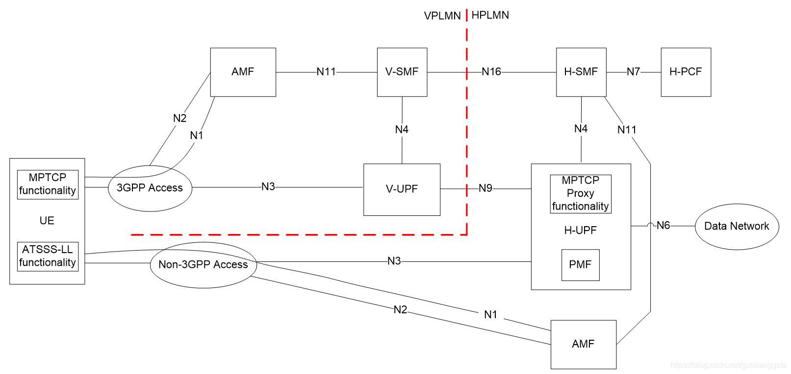 3GPP TS 23501-g51 中英文对照 | 4.2.10 Architecture Reference Model for ATSSS ...