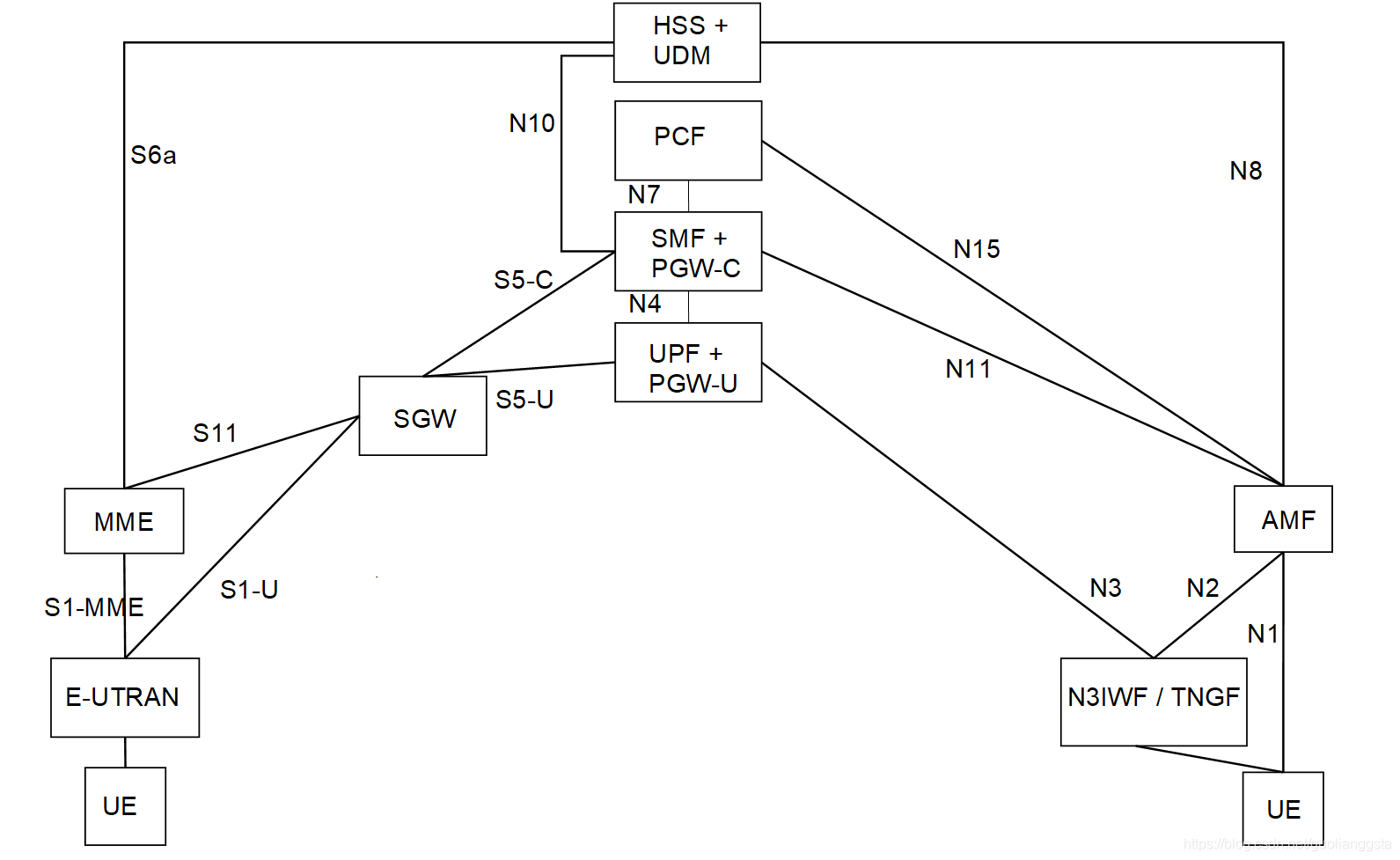 3GPP TS 23501-g51 中英文对照 | 4.3.3 Interworking between 5GC via non-3GPP ...