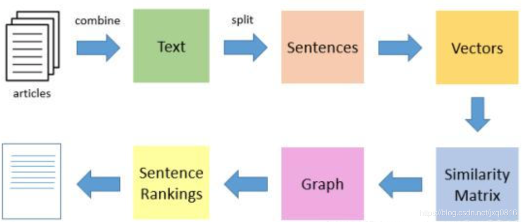 NLP | TextRank文章摘要提取算法流程_textrank算法步骤-CSDN博客