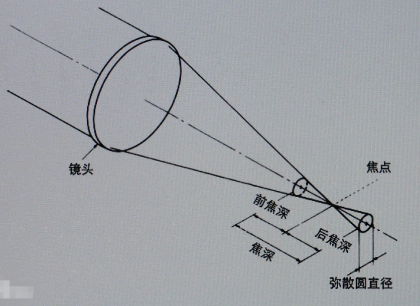 弥散圆以及最大弥散圆_最大允许弥散圆-CSDN博客