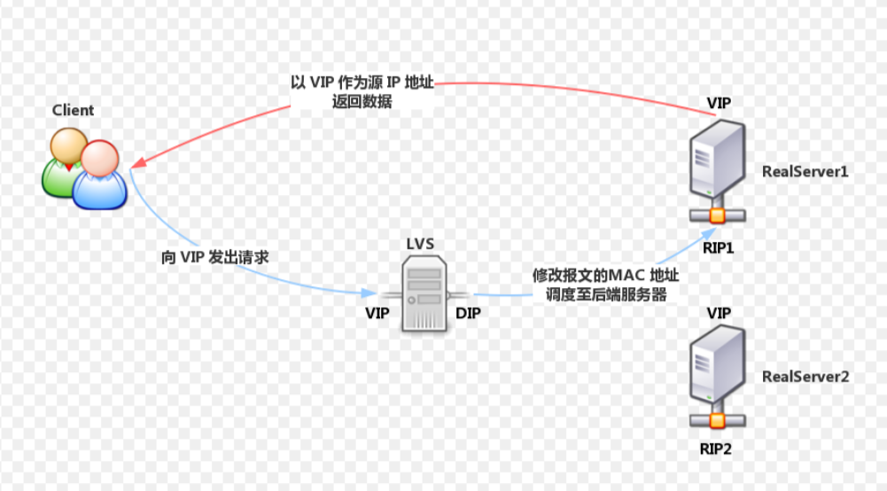 LVS负载均衡群集 NAT模式/DR模式