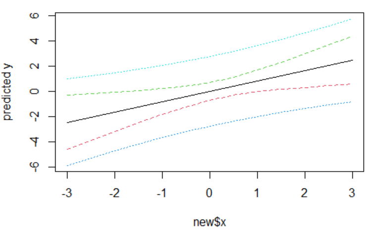 R语言中的函数2:predict()_r语言predict函数-CSDN博客