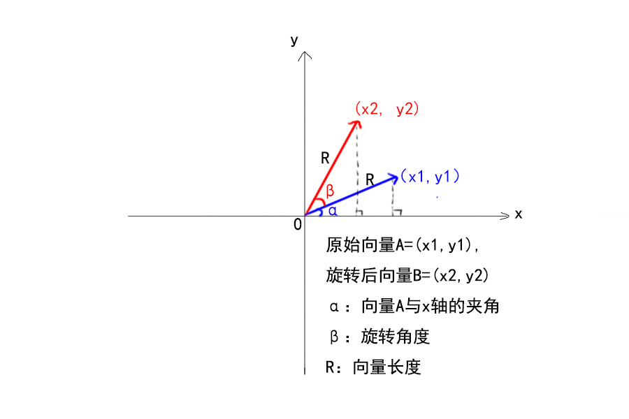 Js前端可视化 单位平面向量旋转的数学原理与计算 赫拉莉的博客 Csdn博客 平面向量旋转公式