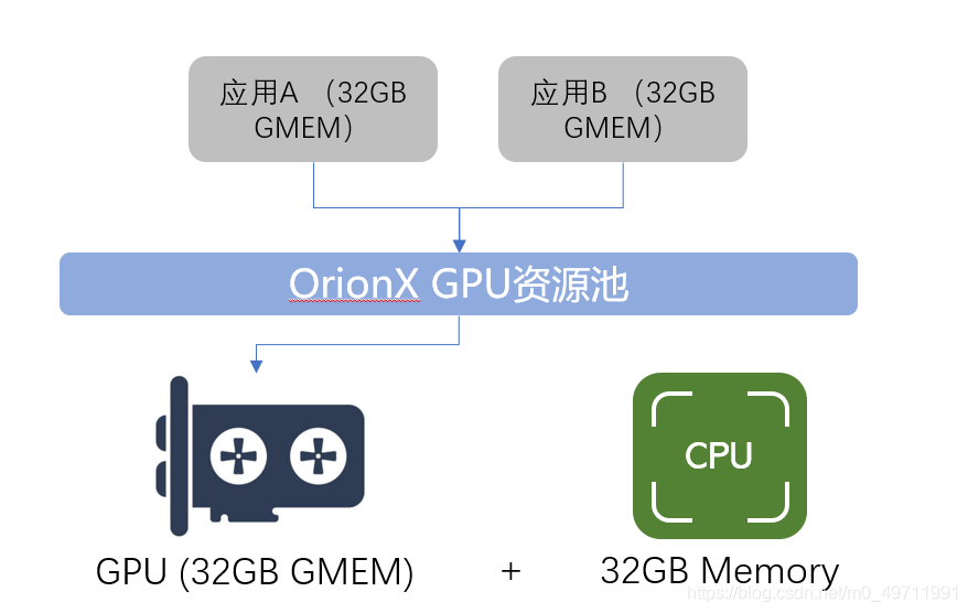 GPU的算力超分和显存扩容探索