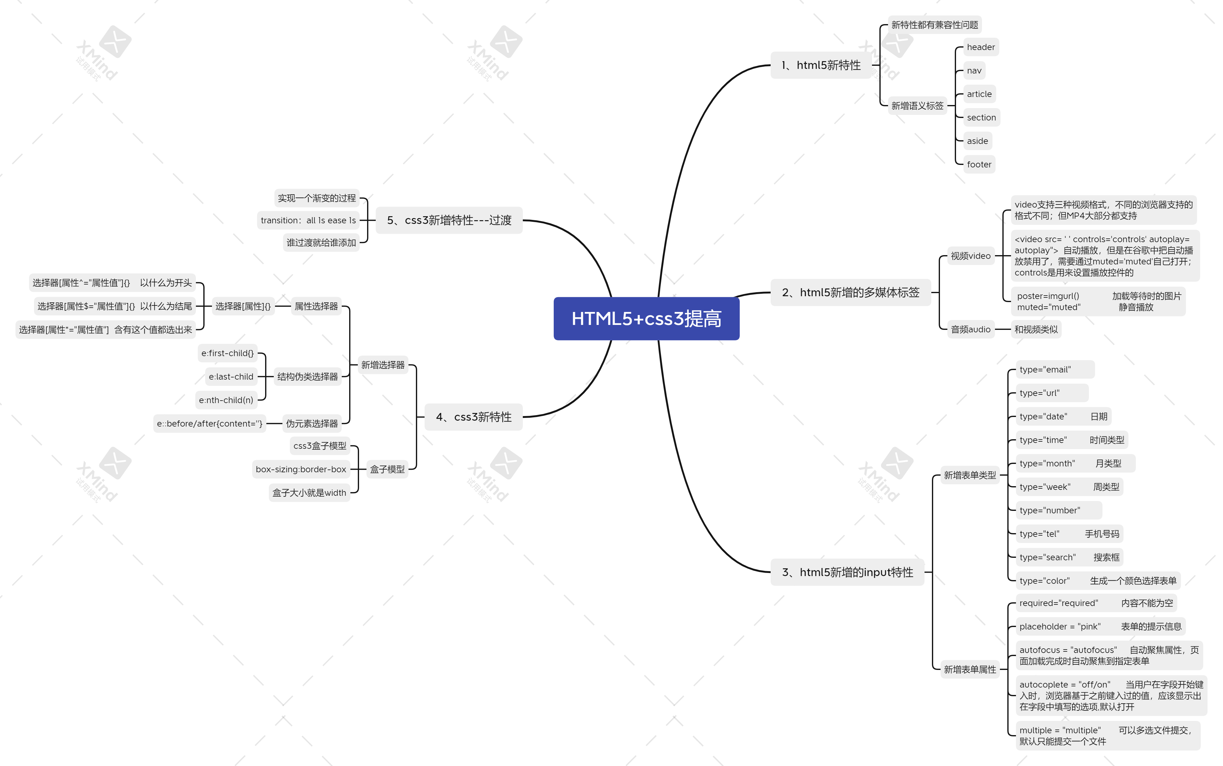 html5 css3提高思维导图----个人学习记录