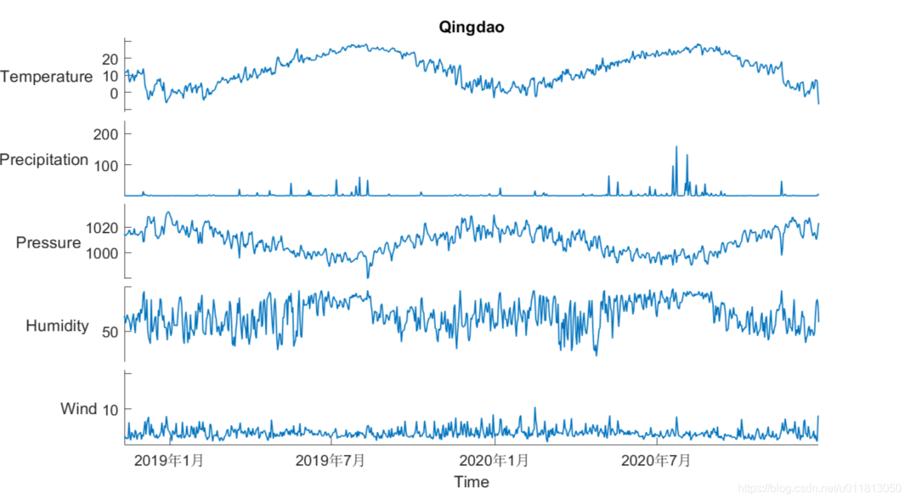 Matlab Timetable matlab里,如何创造timetable,并使用stackedplot绘制_matlab timetable-CSDN博客