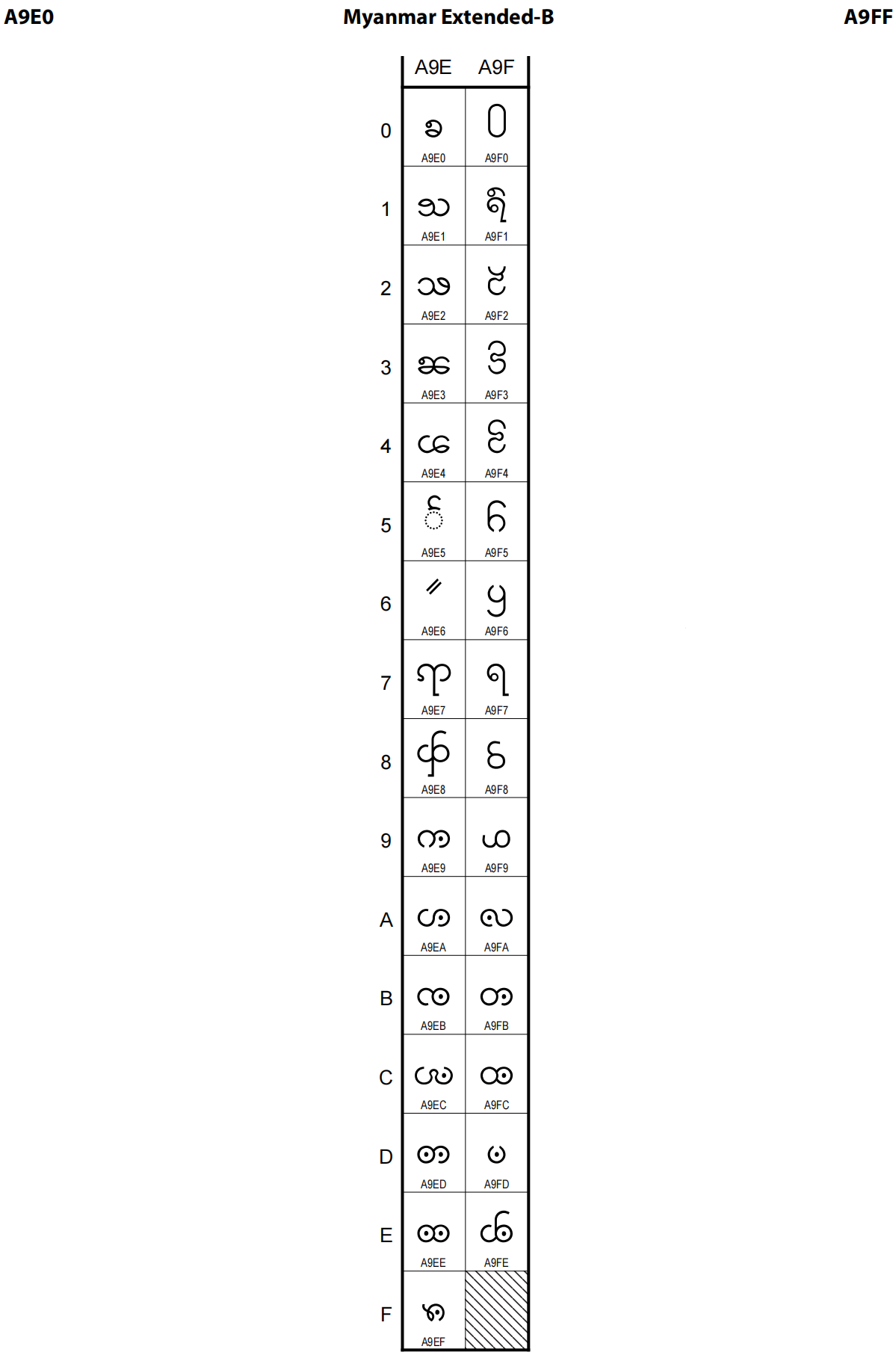 138. myanmar extended-b(缅甸语扩展-b), 范围: a9e0–a9ff137.