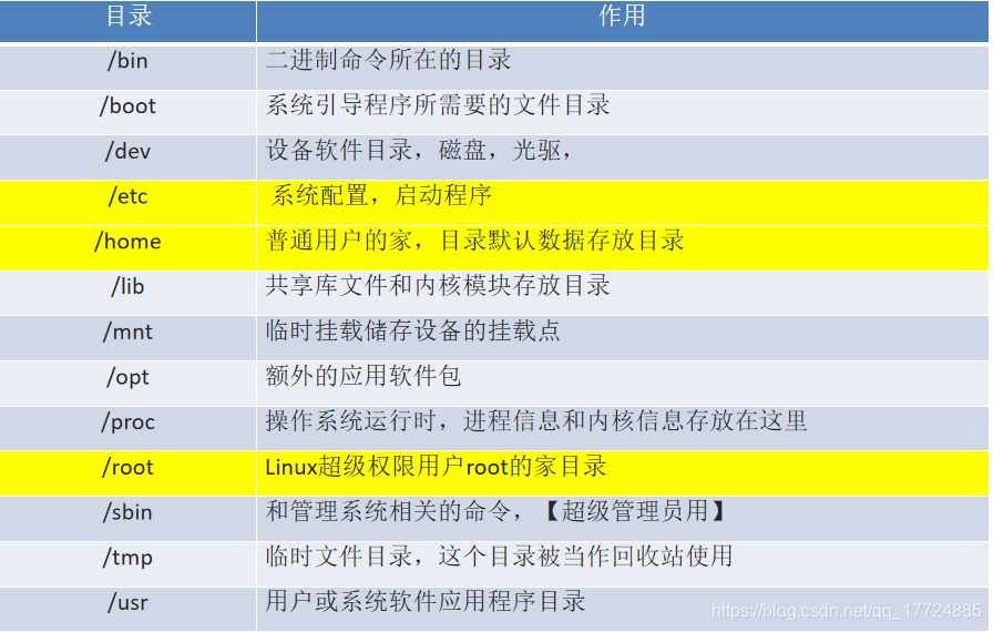 linux目录结构