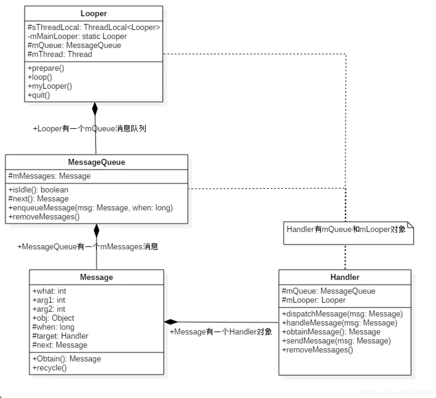 Handle消息机制解析