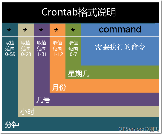 linux 之 crond定时任务