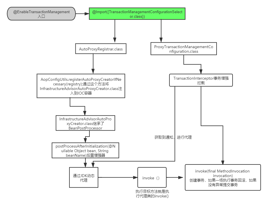 SpringAop学习笔记（四）——@Transactional