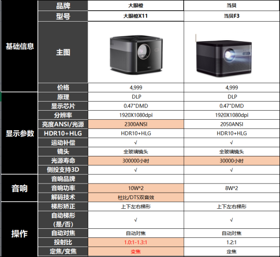 家庭最好用的投影仪,投影仪怎么选择?