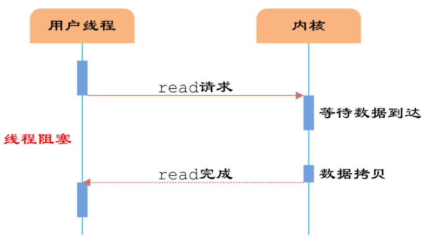 c++ io多路复用 写文件_ios16.2优化