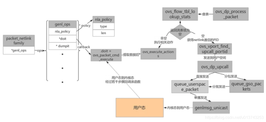 vswitch 与内核datapath通信机制 Generic Netlink介绍
