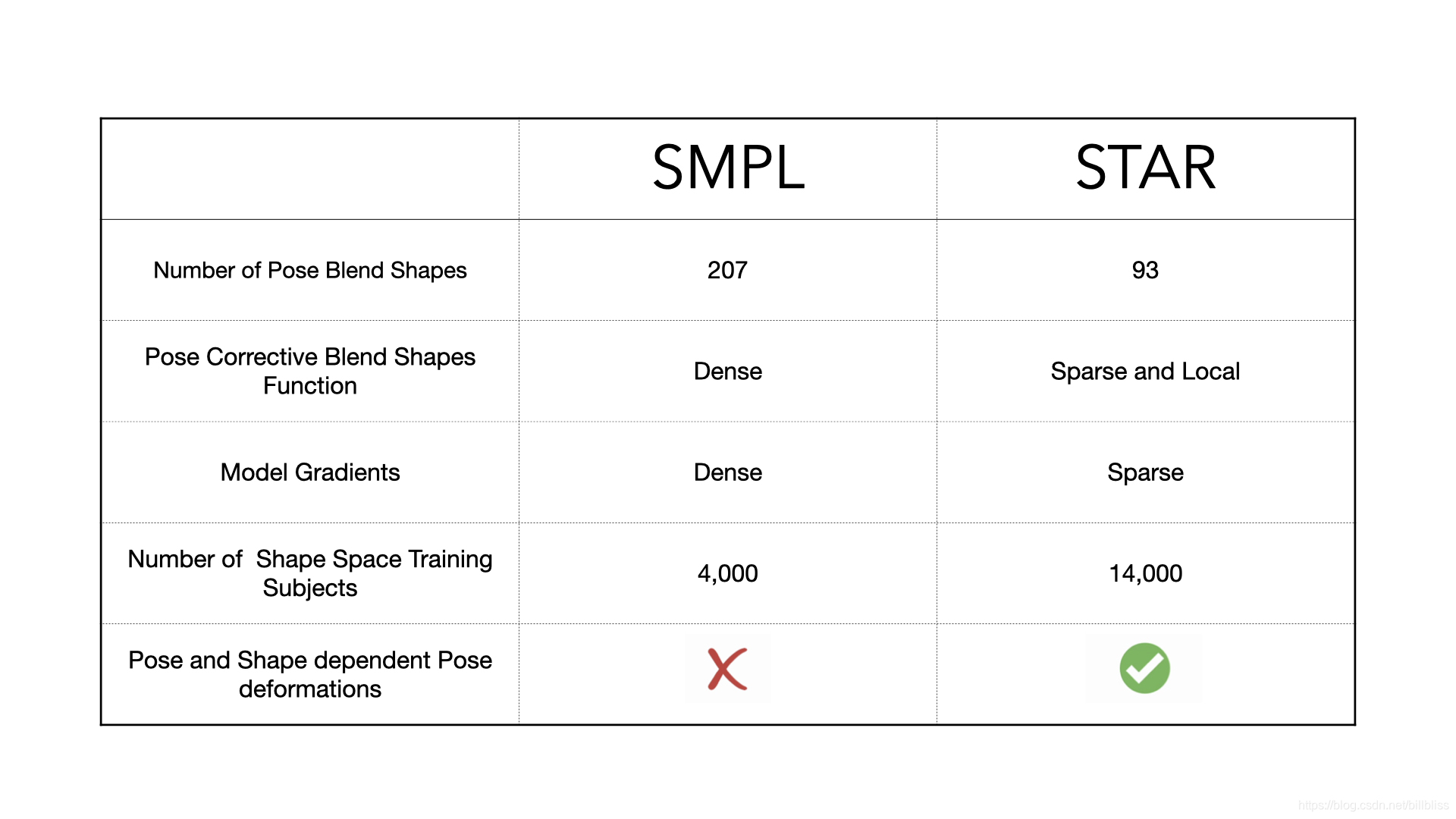 SMPL STAR人体模型系列_smpl-h-CSDN博客