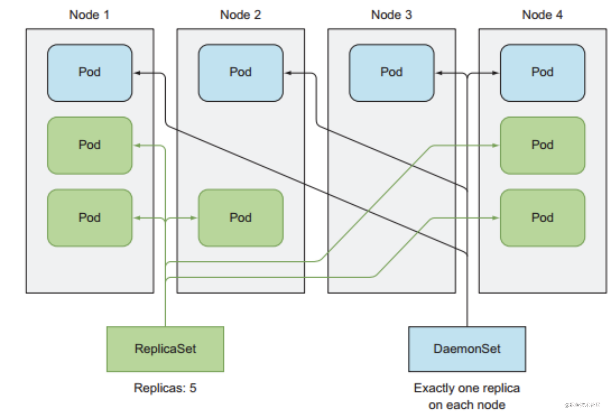 Kubernetes node. Kubernetes структура кластера. replicaset k8s что это. deployment kubernetes replica. kubernetes deployment.