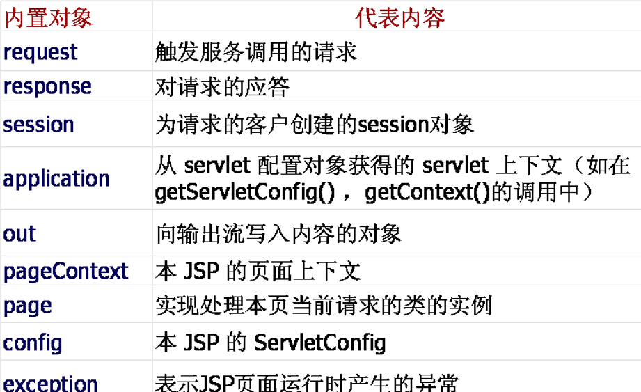 学习日志day33（2021-08-24）（1、Jsp 2、Jsp中的java代码 3、Jsp内置对象 4、Jsp标准标签 ）