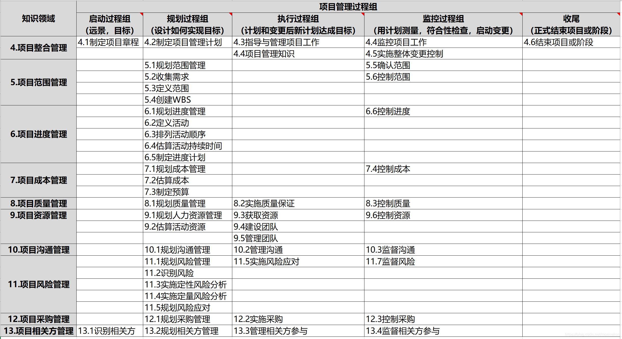 pmbok十五至尊图第六版49个过程组完整图