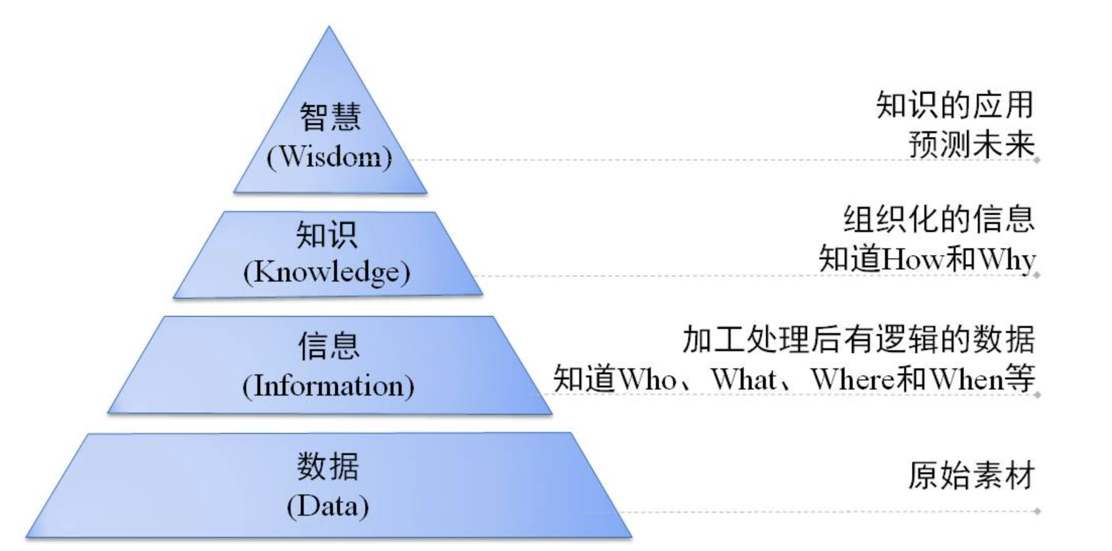 数仓分层架构_数仓分层架构图-CSDN博客