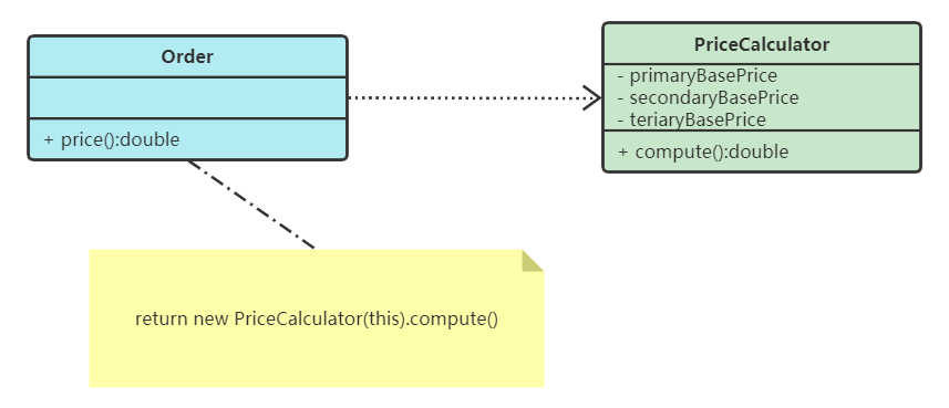 Replace Method with Method Object（以函数对象取代函数）