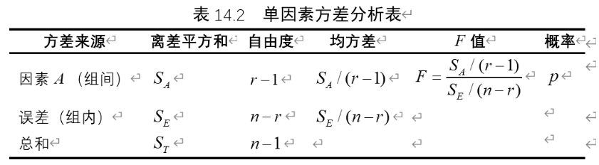 单因素方差分析