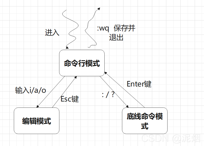 [Acwing Linux基础课]第二讲 tmux和vim