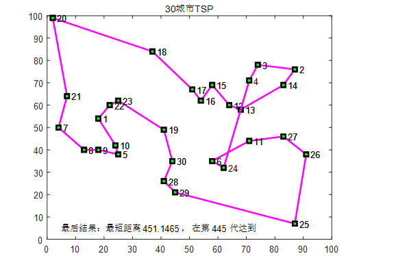 Use genetic algorithm to solve TSP issues (C ++) - Programmer Sought