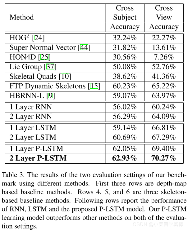 【论文阅读】：NTU RGB+D: A Large Scale Dataset for 3D Human Activity Analysis