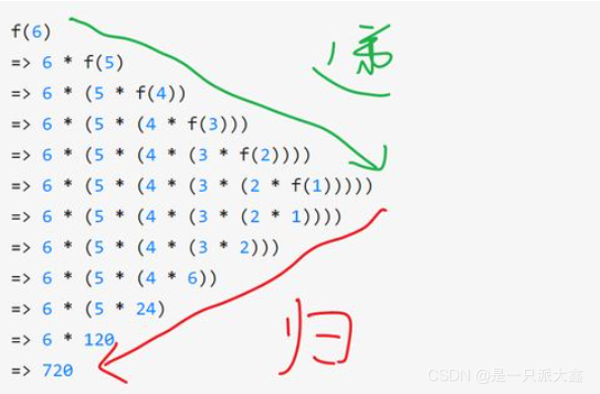 递归详解——让你真正明白递归的含义-CSDN博客