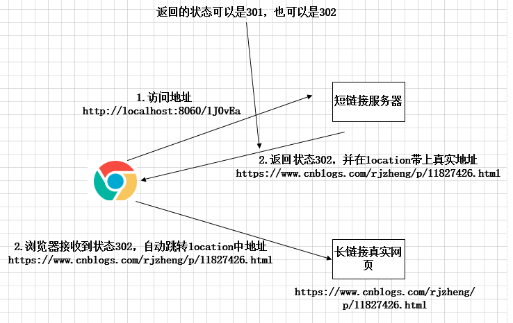 长链接转成短链接的原理和实现详解