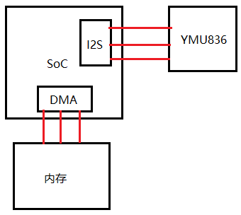 Linux音频子系统(3) -代码分析(以YMU836为例)