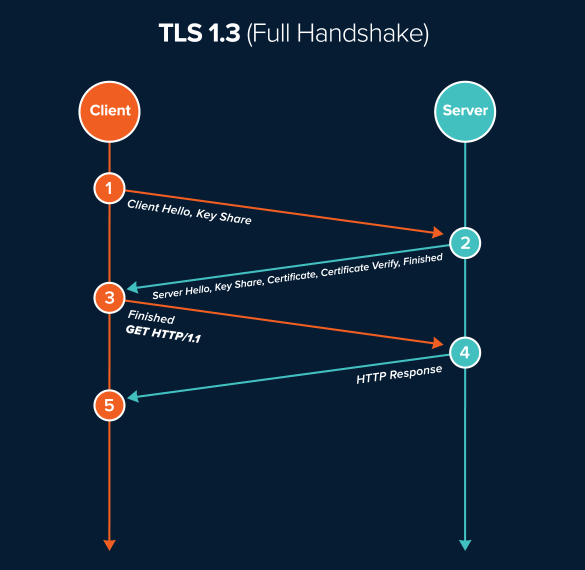 Tls 1.2. TLS handshake. Протокол TLS 1.3. TLS рукопожатие. TLS (transport layer Security).