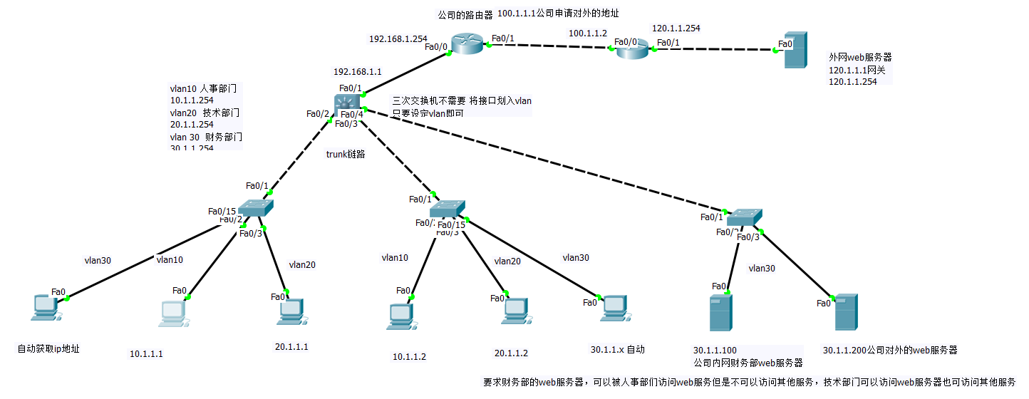 组网实验 Vlan划分trunk定义路由表设定acl设定nat设定 内防外 外防内 李chili的博客 Csdn博客 组网实验 Vlan划分trunk定义路由表设定acl设定nat设定 内防外 外防内 李chili的博客 Csdn博客