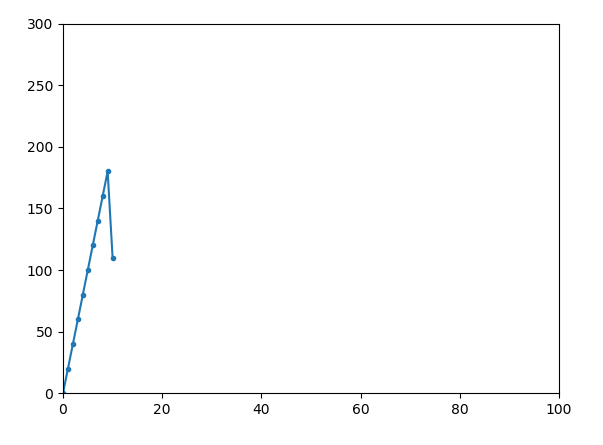 使用matplotlib 绘制动图动画 FuncAnimation 解决jupyter中动图不动