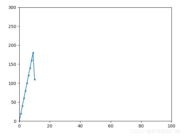 使用matplotlib 绘制动图动画 FuncAnimation 解决jupyter中动图不动